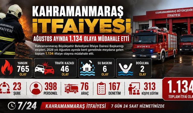 Kahramanmaraş İtfaiyesi Ağustosta 1.134 Olaya Müdahale Etti