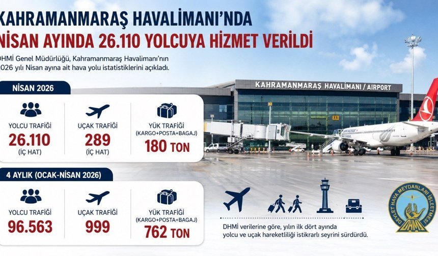 Kahramanmaraş Havalimanı’nda Nisan Ayında 26 Bin Yolcuya Hizmet Verildi