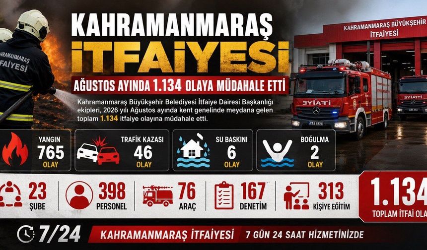 Kahramanmaraş İtfaiyesi Ağustosta 1.134 Olaya Müdahale Etti
